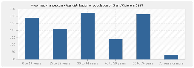 Age distribution of population of Grand'Rivière in 1999