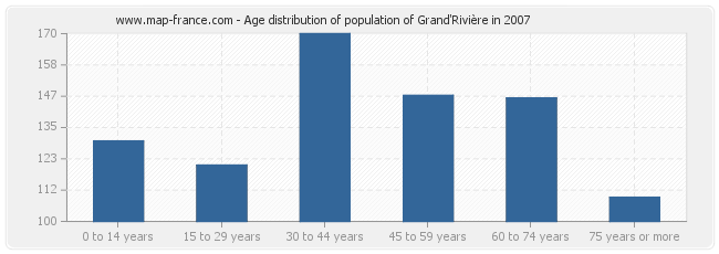 Age distribution of population of Grand'Rivière in 2007