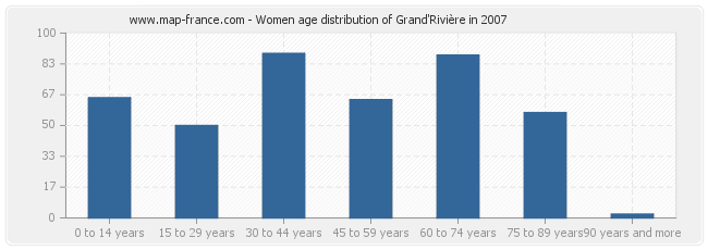 Women age distribution of Grand'Rivière in 2007