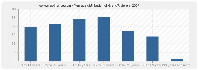 Men age distribution of Grand'Rivière in 2007
