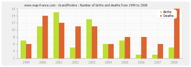 Grand'Rivière : Number of births and deaths from 1999 to 2008