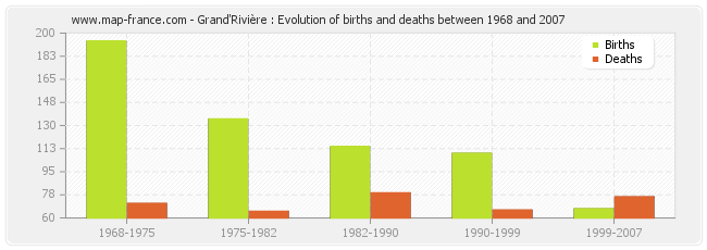 Grand'Rivière : Evolution of births and deaths between 1968 and 2007