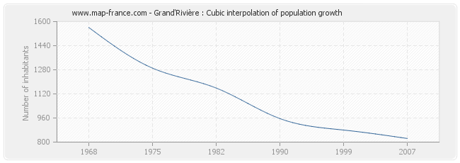 Grand'Rivière : Cubic interpolation of population growth