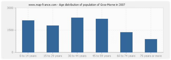 Age distribution of population of Gros-Morne in 2007