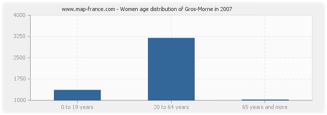 Women age distribution of Gros-Morne in 2007