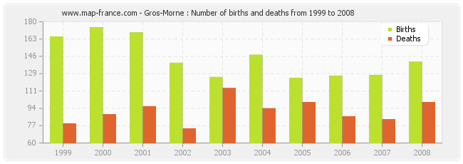 Gros-Morne : Number of births and deaths from 1999 to 2008