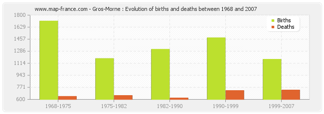 Gros-Morne : Evolution of births and deaths between 1968 and 2007