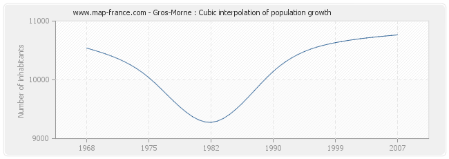 Gros-Morne : Cubic interpolation of population growth