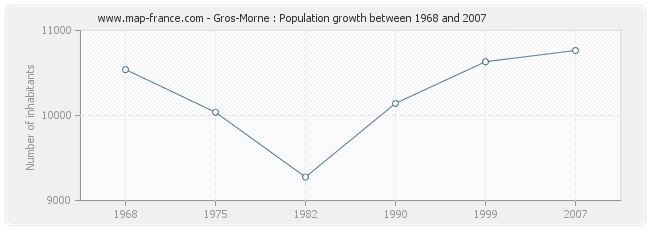 Population Gros-Morne