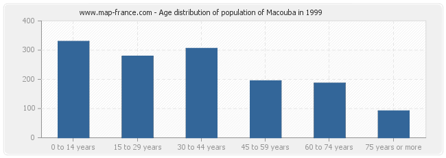 Age distribution of population of Macouba in 1999