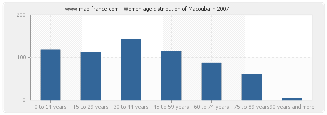 Women age distribution of Macouba in 2007