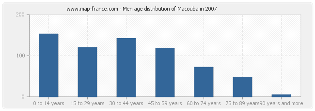 Men age distribution of Macouba in 2007