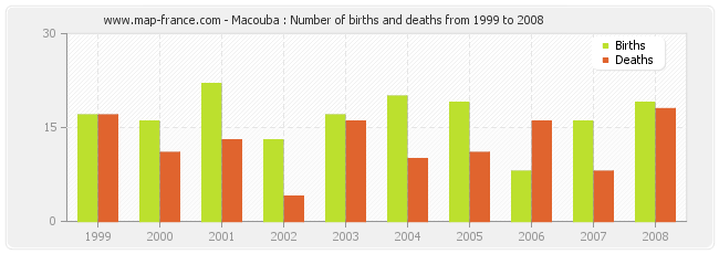 Macouba : Number of births and deaths from 1999 to 2008