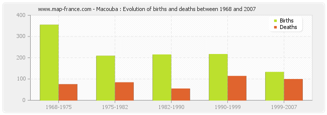 Macouba : Evolution of births and deaths between 1968 and 2007
