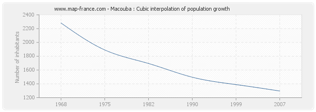 Macouba : Cubic interpolation of population growth