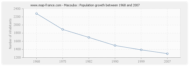 Population Macouba