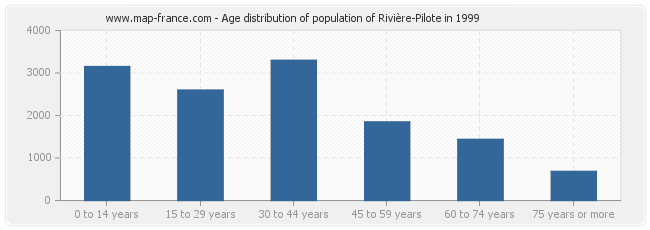 Age distribution of population of Rivière-Pilote in 1999