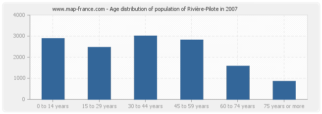 Age distribution of population of Rivière-Pilote in 2007