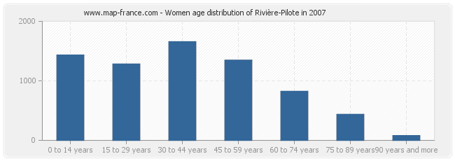 Women age distribution of Rivière-Pilote in 2007