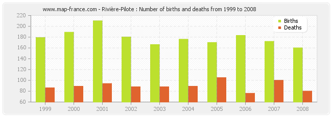Rivière-Pilote : Number of births and deaths from 1999 to 2008
