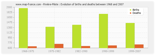 Rivière-Pilote : Evolution of births and deaths between 1968 and 2007