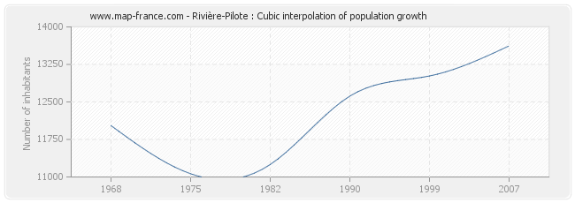 Rivière-Pilote : Cubic interpolation of population growth