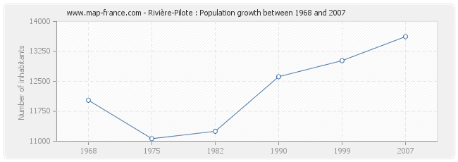 Population Rivière-Pilote