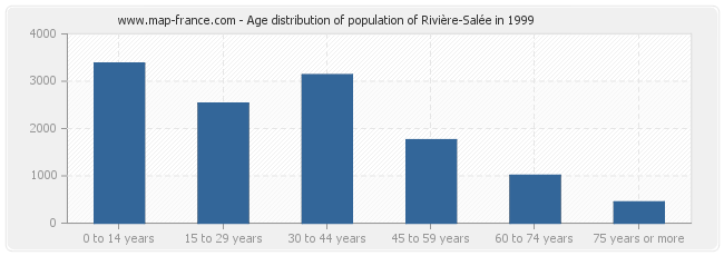Age distribution of population of Rivière-Salée in 1999