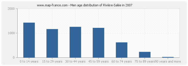 Men age distribution of Rivière-Salée in 2007