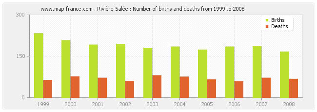 Rivière-Salée : Number of births and deaths from 1999 to 2008