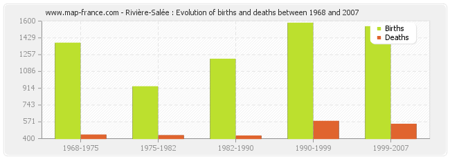 Rivière-Salée : Evolution of births and deaths between 1968 and 2007