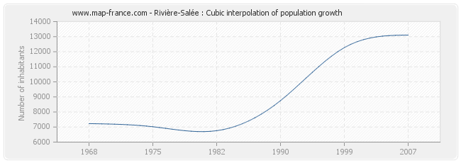 Rivière-Salée : Cubic interpolation of population growth