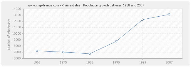 Population Rivière-Salée