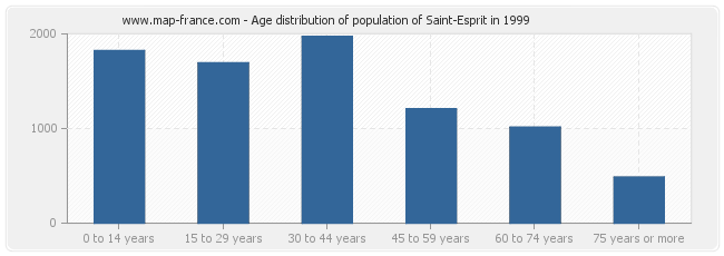 Age distribution of population of Saint-Esprit in 1999