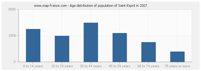 Age distribution of population of Saint-Esprit in 2007