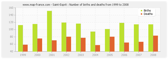 Saint-Esprit : Number of births and deaths from 1999 to 2008
