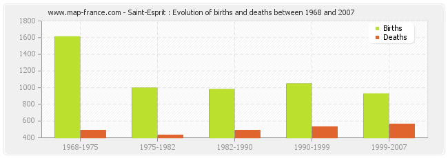 Saint-Esprit : Evolution of births and deaths between 1968 and 2007