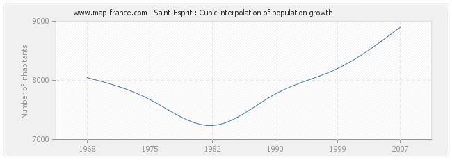 Saint-Esprit : Cubic interpolation of population growth