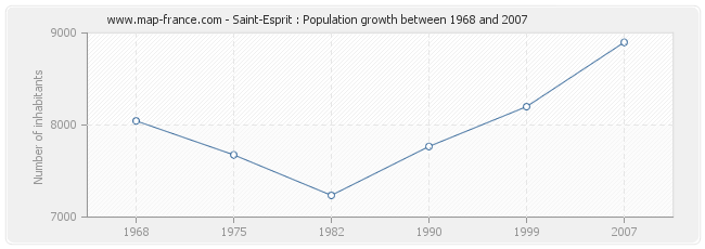 Population Saint-Esprit