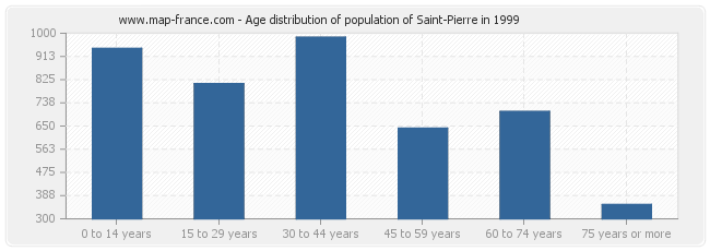 Age distribution of population of Saint-Pierre in 1999
