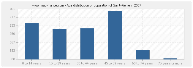 Age distribution of population of Saint-Pierre in 2007