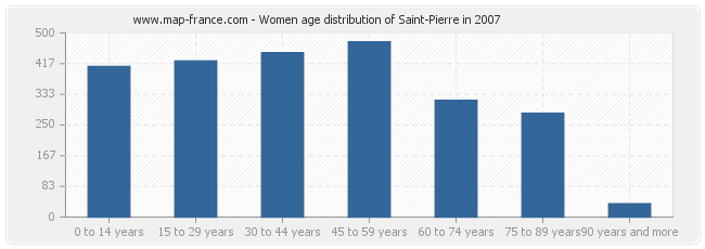 Women age distribution of Saint-Pierre in 2007