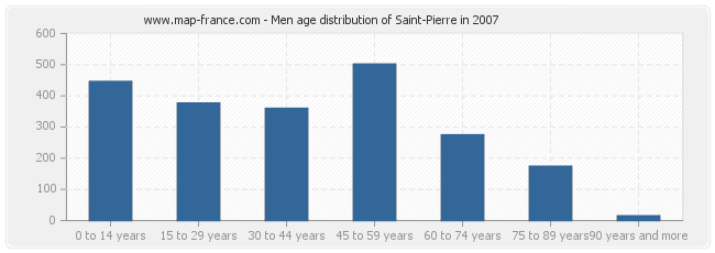 Men age distribution of Saint-Pierre in 2007