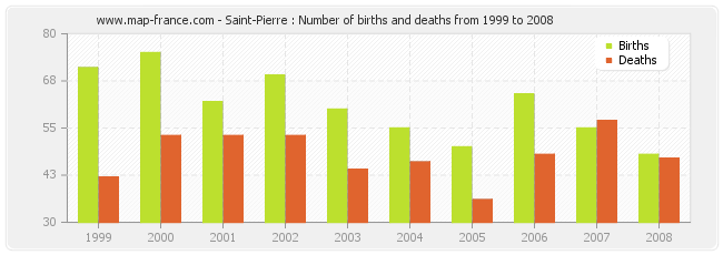 Saint-Pierre : Number of births and deaths from 1999 to 2008