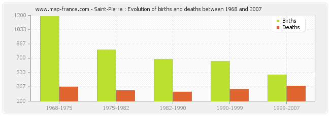 Saint-Pierre : Evolution of births and deaths between 1968 and 2007