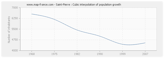 Saint-Pierre : Cubic interpolation of population growth