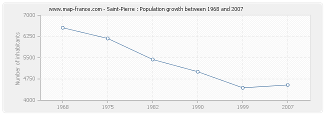 Population Saint-Pierre
