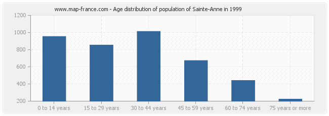 Age distribution of population of Sainte-Anne in 1999