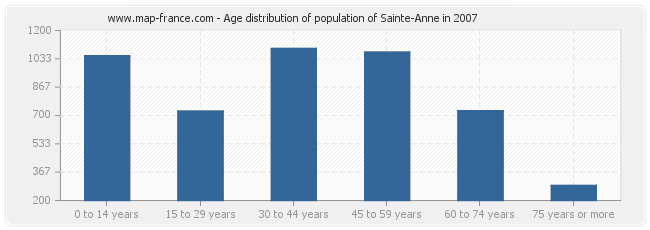 Age distribution of population of Sainte-Anne in 2007