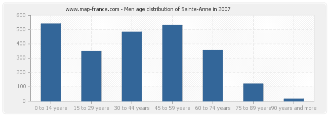 Men age distribution of Sainte-Anne in 2007